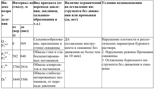 Литолого-стратиграфическая характеристика разреза скважины - student2.ru