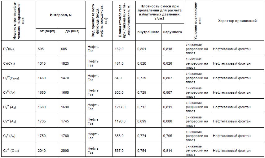 Литолого-стратиграфическая характеристика разреза скважины - student2.ru
