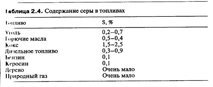 Лондонский смог – первичное загрязнение - student2.ru