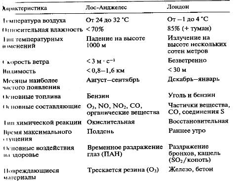 Лондонский смог – первичное загрязнение - student2.ru