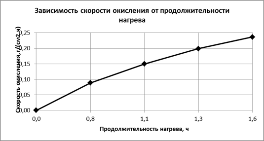 Материал, инструмент, оборудование. - student2.ru