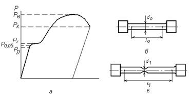 Механические свойства металлов при растяжении - student2.ru