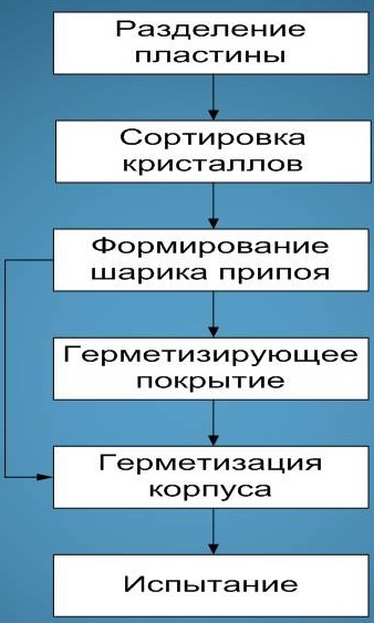 Метод перевернутого кристалла. Монтаж кристаллов на плате - student2.ru