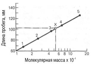 Методы анализа гидродинамического сдвига - student2.ru