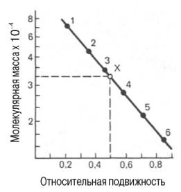 Методы анализа гидродинамического сдвига - student2.ru