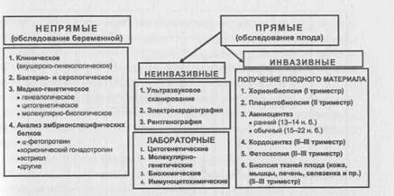 Методы оценки состояния плода - student2.ru