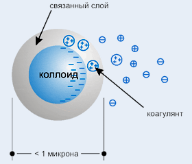 Методы очистки: диализ, электродиализ, ультрафильтрация, центрифугирование. - student2.ru