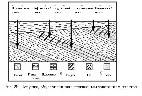 миграция нефти и образование нефтяных ловушек - student2.ru