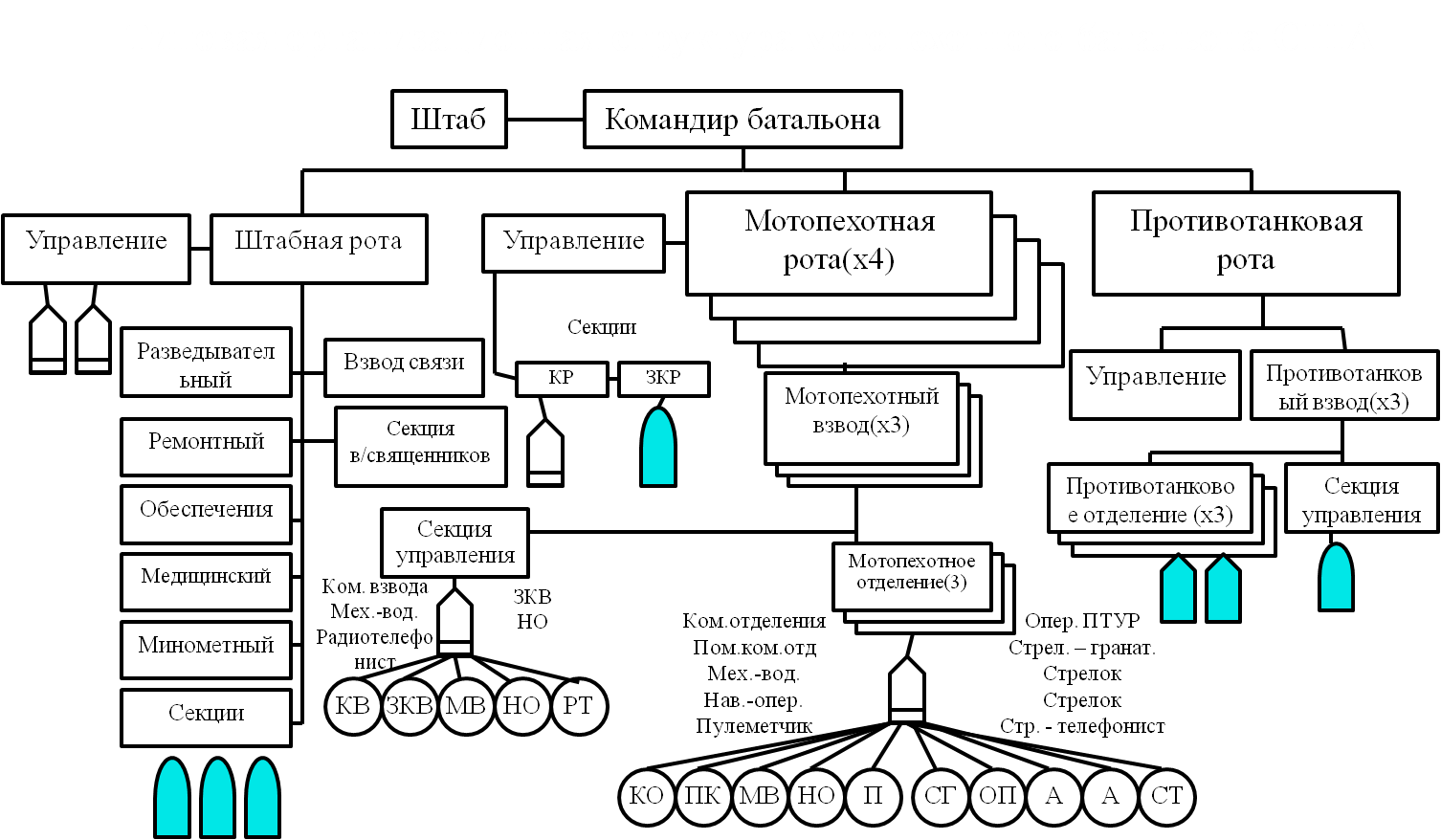 Мотопехотный батальон ВС США - student2.ru