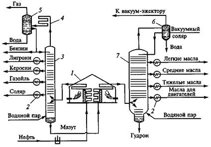 нефть как сырье для производства топлива и масел - student2.ru