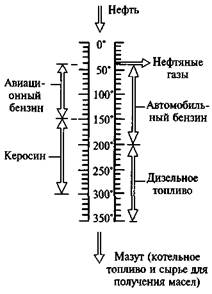 нефть как сырье для производства топлива и масел - student2.ru