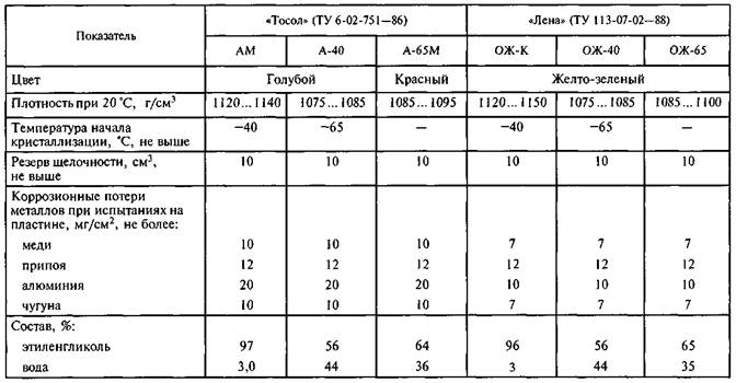 Низкозамерзающие охлаждающие жидкости - student2.ru