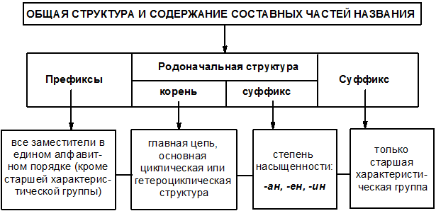 Обозначаемые только префиксами - student2.ru