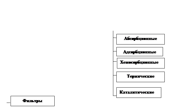 очистка воздуха от газовых выбросов - student2.ru