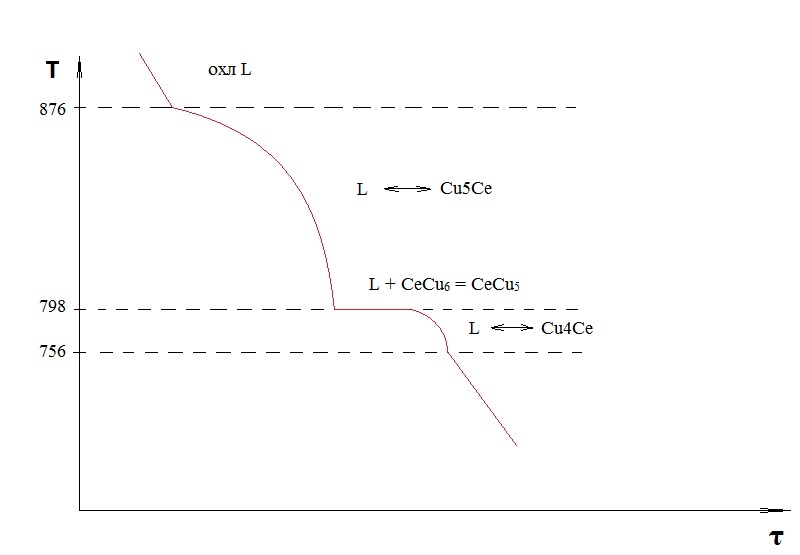 Описание процесса кристаллизации и построение кривой охлаждения для сплава заданного состава. - student2.ru
