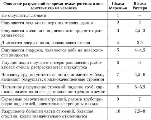 Описание разрушений во время землетрясения и их соответствие баллам по шкалам Меркалли и Рихтера - student2.ru