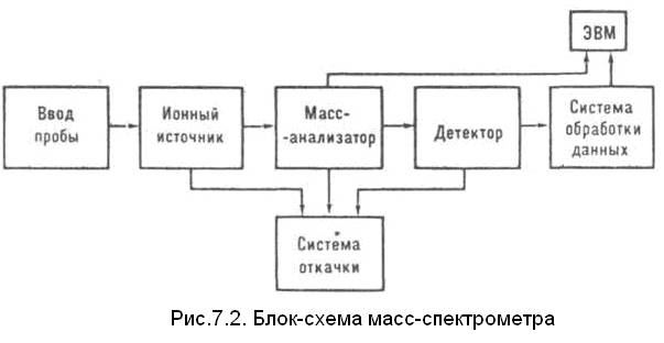 Определение изотопного состава элементов - student2.ru