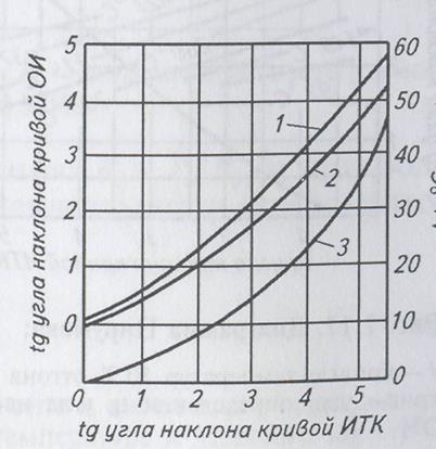 Определение температурного режима основной ректификационной колонны К-2 (температура входа и выхода балансовых потоков. Показать графически). - student2.ru