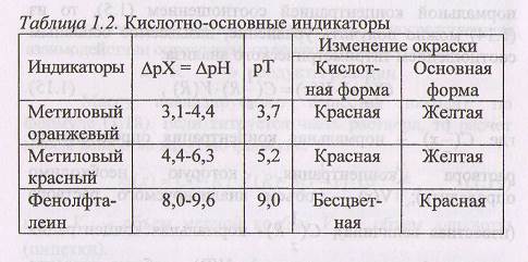 Определение точки эквивалентности в титриметрических методах - student2.ru