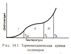 органические полимерные материалы - student2.ru