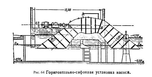 Осевые насосы - student2.ru