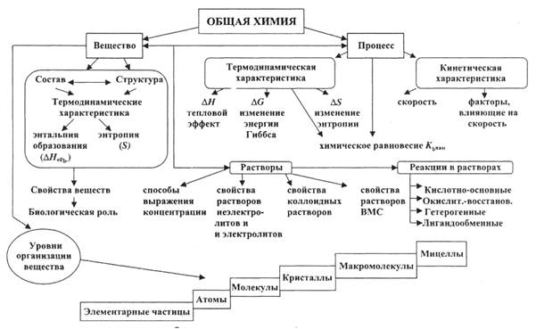 Основ­ные понятия общей химии - student2.ru