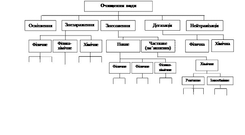 Основні методи очищення та кондиціювання вод - student2.ru