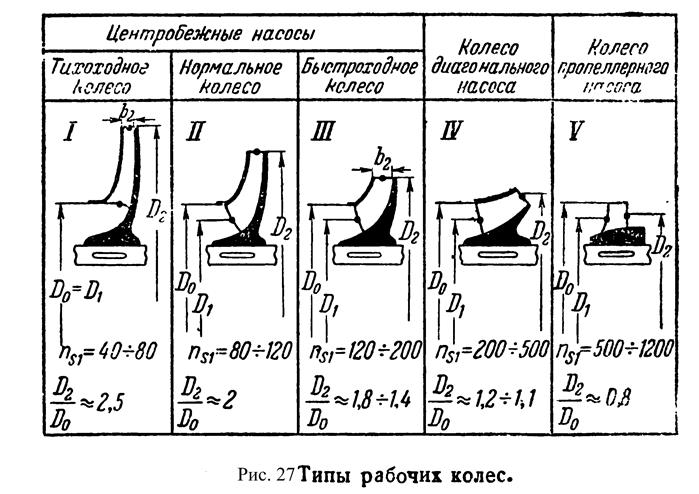 Основные детали центробежных насосов - student2.ru