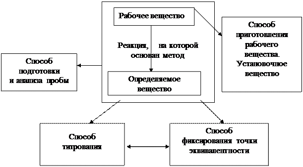 основные понятия количественного анализа - student2.ru