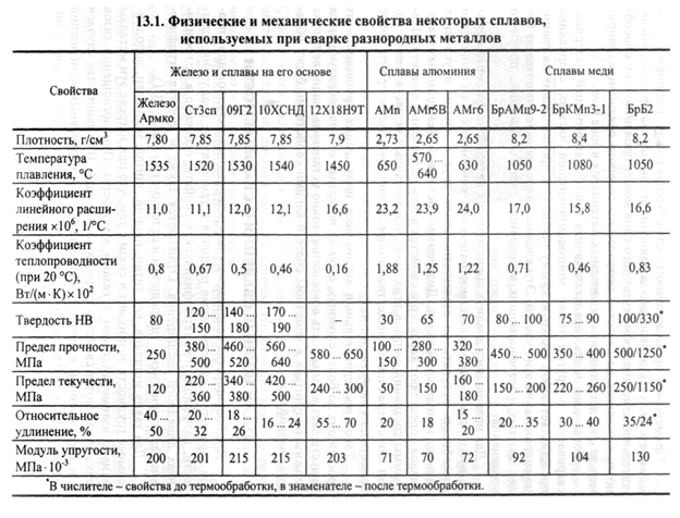 ОСНОВНЫЕ СВЕДЕНИЯ О СВАРИВАЕМОСТИ. Для большинства свариваемых пар разнородных металлов или спла­вов характерны существенные различия в температуре плавления - student2.ru