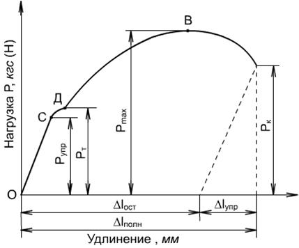 основные технологические параметры и - student2.ru