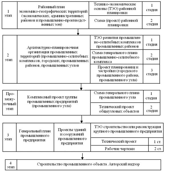 основные этапы и организация проектирования химических производств - student2.ru