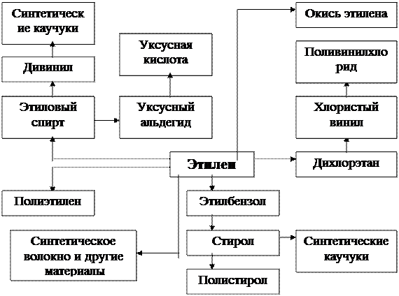 Основы химической переработки парафиновых - student2.ru