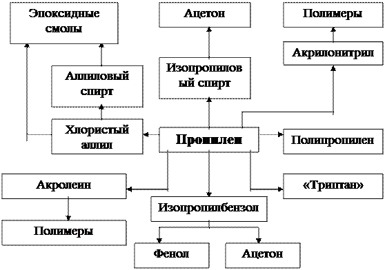 Основы химической переработки парафиновых - student2.ru