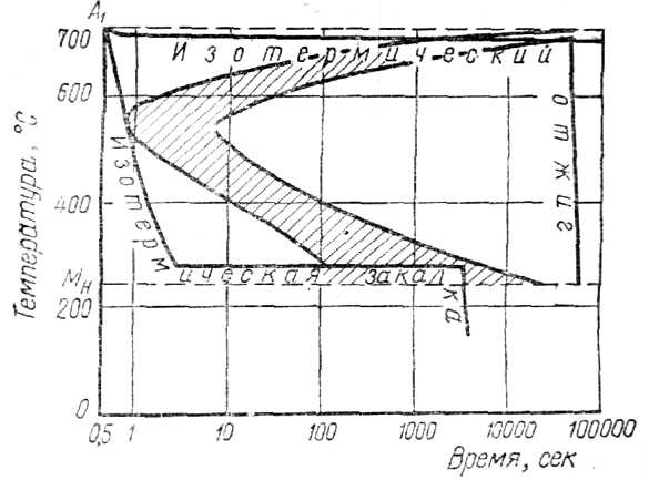Основы термической обработки - student2.ru