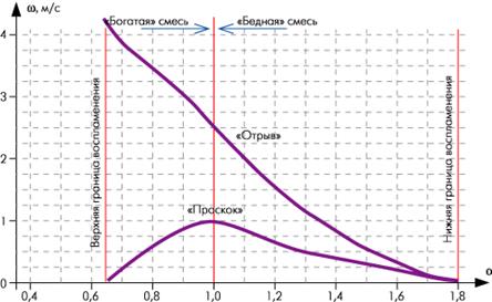 Особенности горения газового топлива - student2.ru