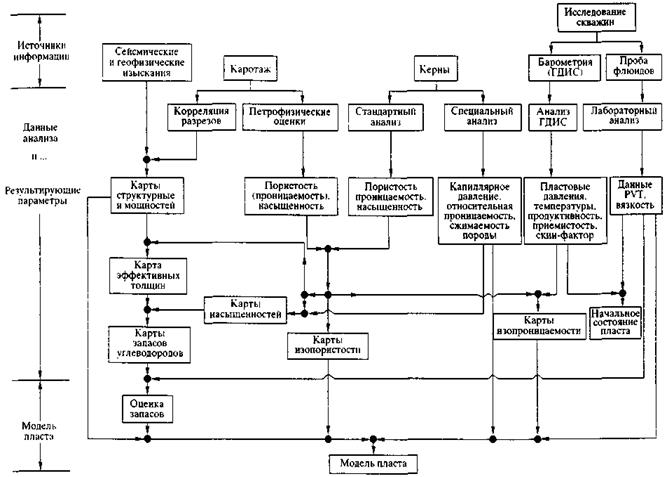 Особенности параметров пласта, определенных по данным различных методов исследований, и их использование - student2.ru