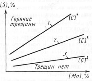 Особенности различных видов сварки плавлением среднелегированных сталей - student2.ru