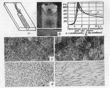 Особенности различных видов сварки плавлением среднелегированных сталей - student2.ru