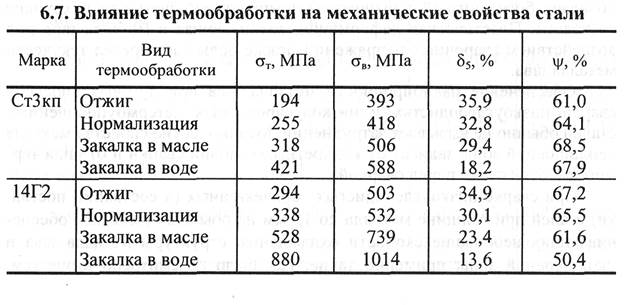 особенности сварки низкоуглеродистых сталей - student2.ru