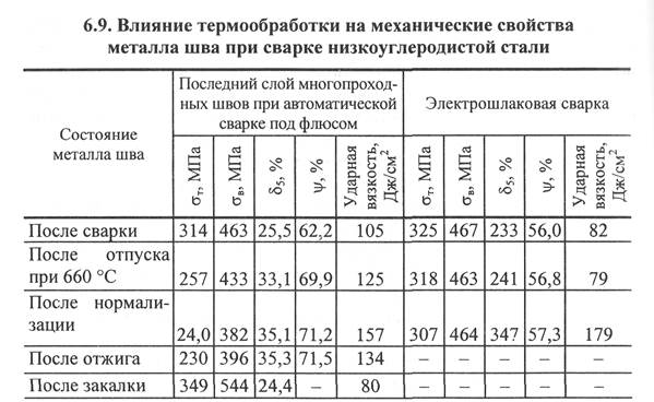 особенности сварки низкоуглеродистых сталей - student2.ru