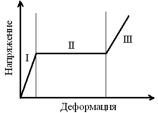 Особенности свойств полимеров - student2.ru