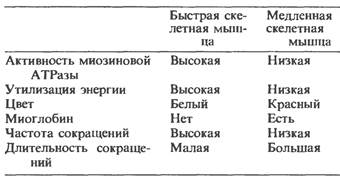 Особенности энергетического обмена в мышцах; креатинфосфат. Биохимические изменения при мышечных дистрофиях и деинервации мышц. Креатинурия. - student2.ru