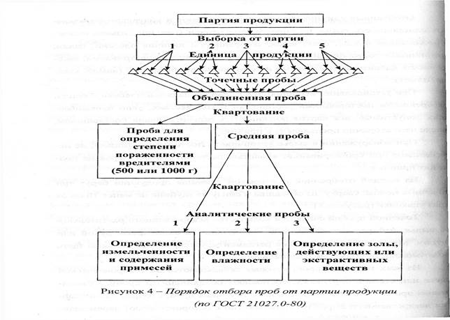 Отбор проб лекарственного растительного сырья - student2.ru