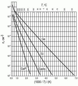 Отличительным признаком полупроводников является сильная зависимость их электропроводности от температуры, концентрации примесей, воздействия светового и ионизирующего излучений - student2.ru