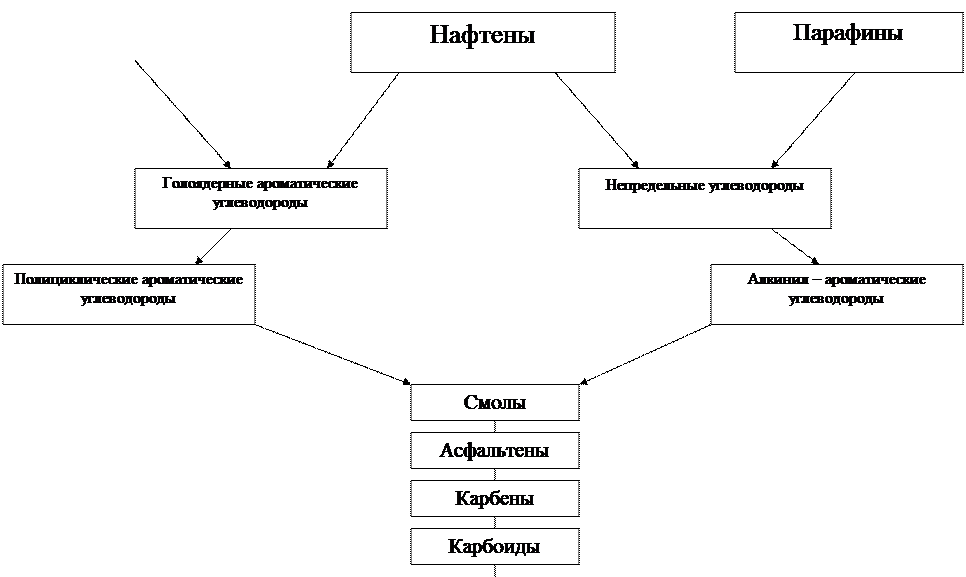 Переработка нефти на НПЗ России - student2.ru