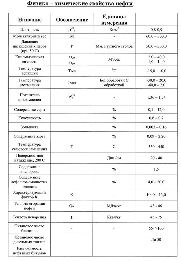 Переработка нефти на НПЗ России - student2.ru