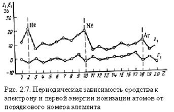 Периодичность свойств элементов - student2.ru