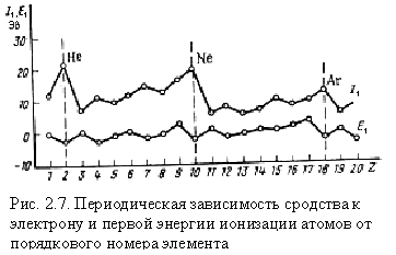 Периодичность свойств элементов - student2.ru