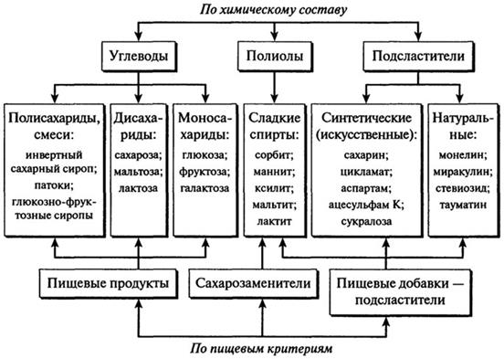 Подслащивающие вещества - student2.ru